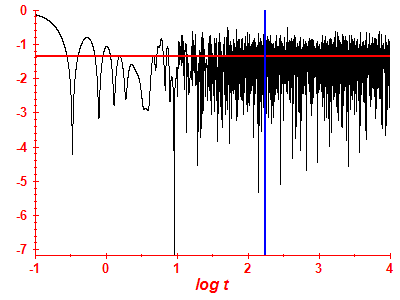 Survival probability log